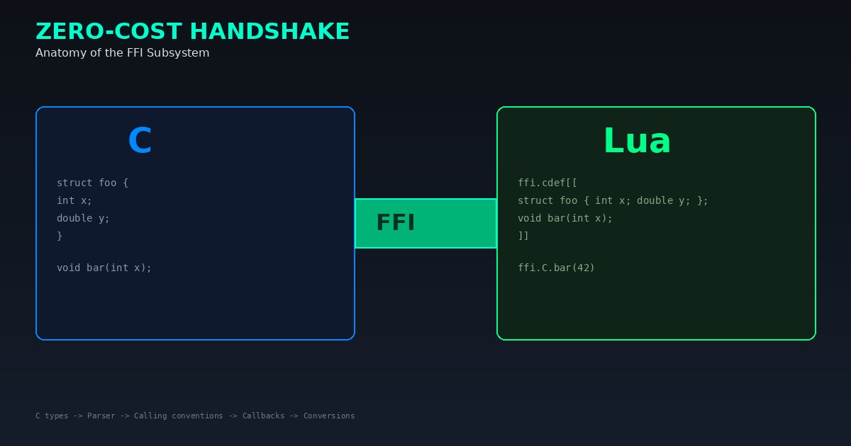 Two halves — C (blue) and Lua (green) — connected by a green FFI bridge in the center, representing the zero-cost handshake