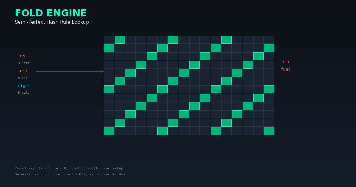 FOLD engine concept: a 24-bit key hashing into a table of fold functions, representing the semi-perfect hash rule lookup