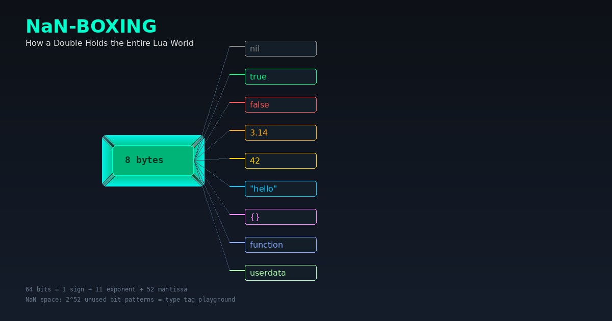 A glowing 8-byte double exploding into all Lua types — nil, boolean, number, string, table, function — representing NaN-boxing