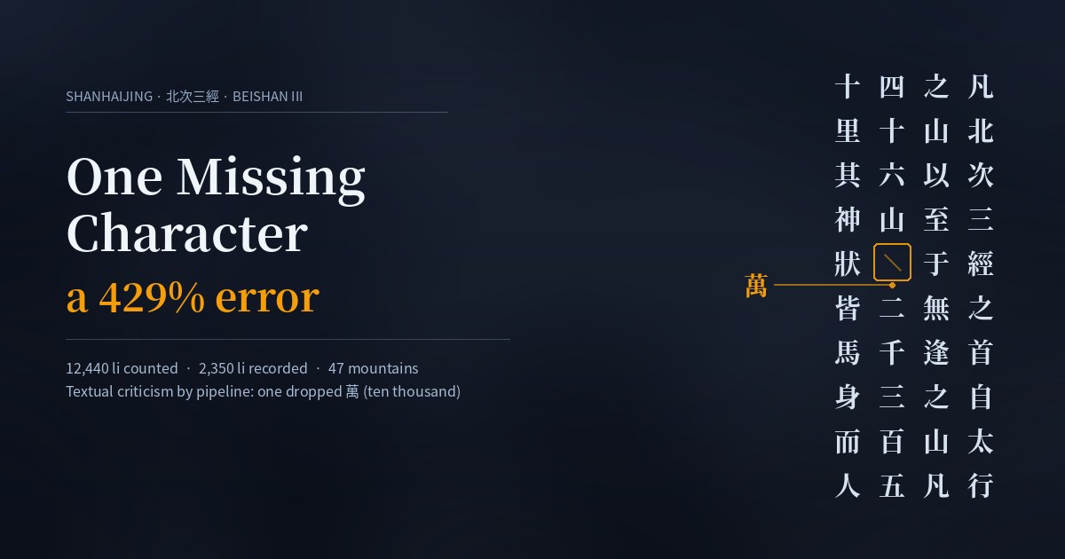 A dark editorial cover showing a classical Chinese text laid out in vertical columns with one character slot left as an empty amber box, labelled 萬 (ten thousand), beside the headline One Missing Character and a 429% error