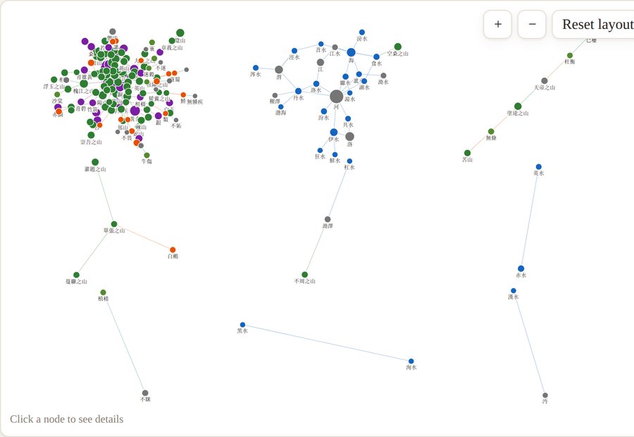 Screenshot of the hand-written force-directed knowledge graph in the Shanhaijing site: 179 nodes and 250 edges arranged in three regions, with a dense cluster of green mountain and purple mineral nodes on the left, a blue water network in the middle, and two small chains on the right