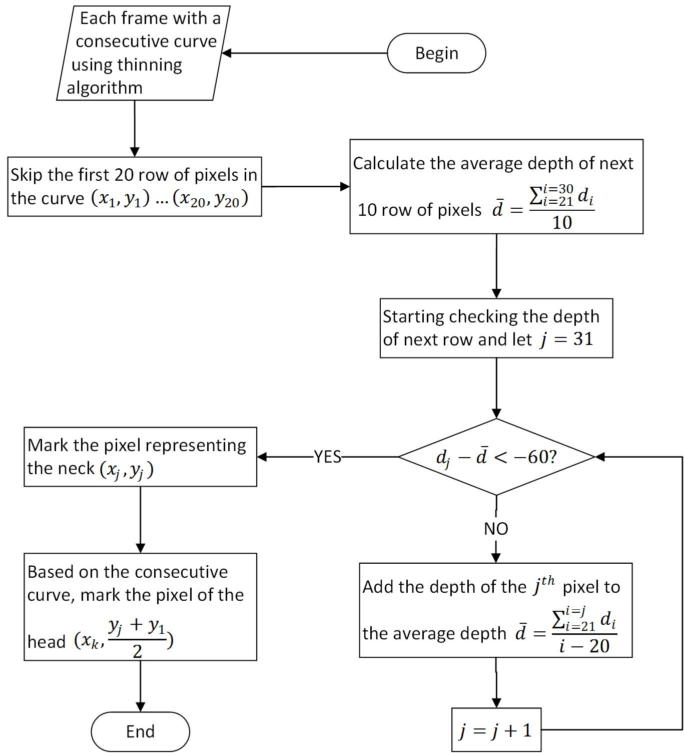 averaging process