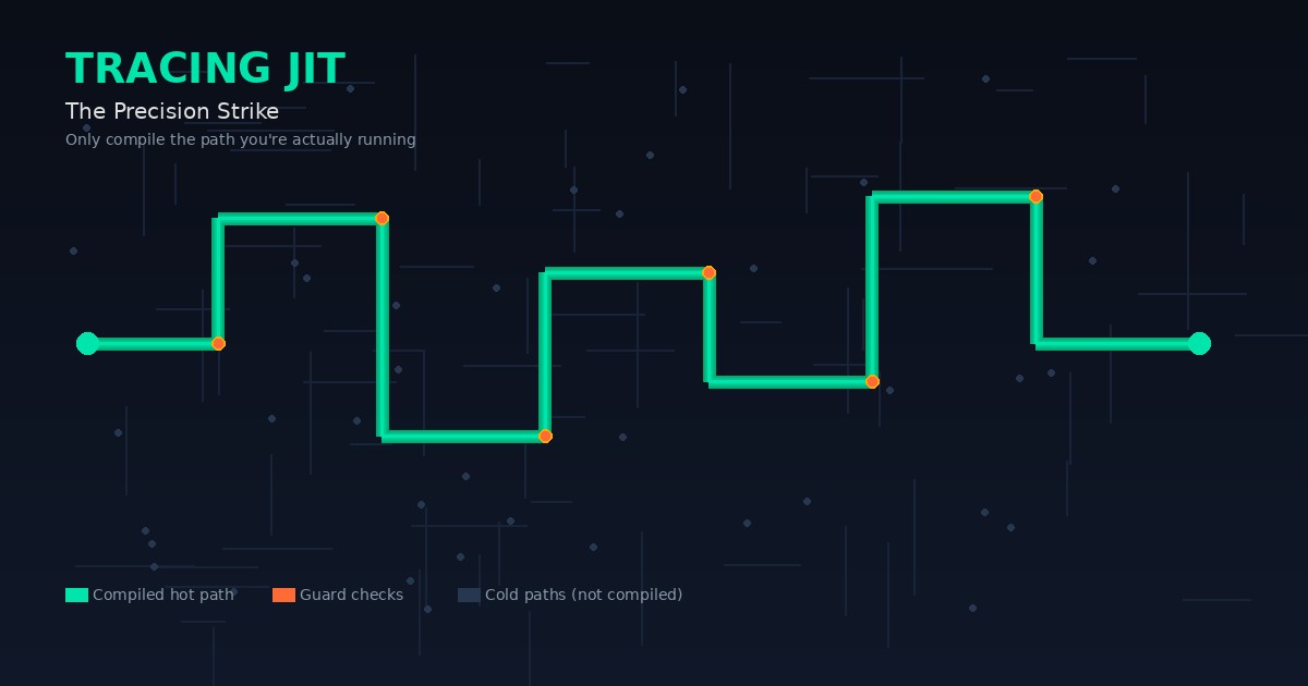 A maze of dim execution paths with one bright glowing line tracing through it — the compiled hot path in a tracing JIT